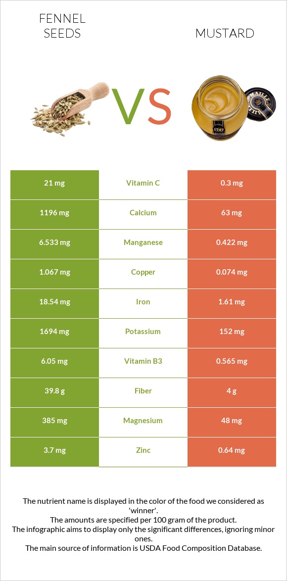 Fennel seeds vs Mustard infographic