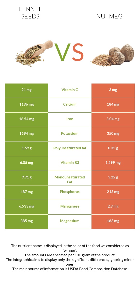 Fennel seeds vs Մշկընկույզ infographic