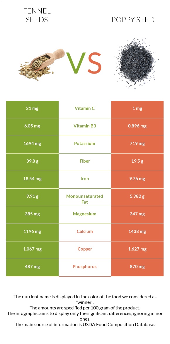 Fennel seeds vs Կակաչասերմ infographic