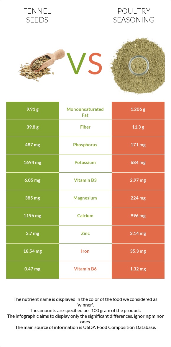 Fennel seeds vs Թռչնամսի համեմունք infographic