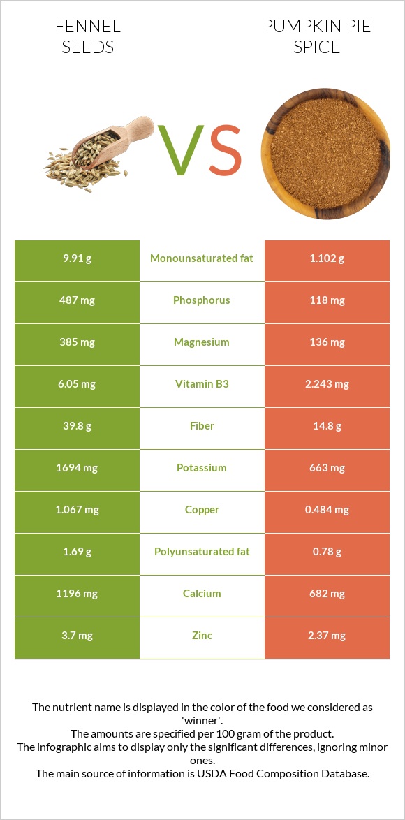 Fennel seeds vs Դդմի կարկանդակի համեմունք infographic