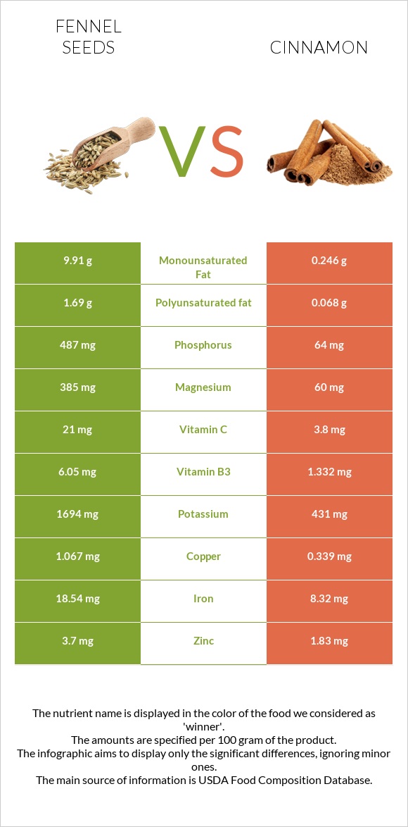 Fennel seeds vs Դարչին infographic