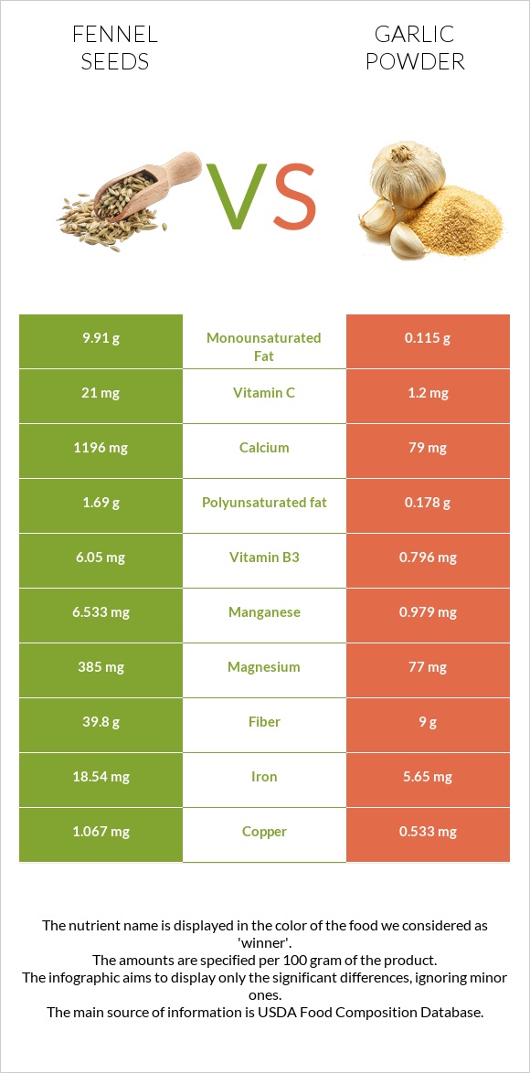 Fennel seeds vs Garlic powder infographic