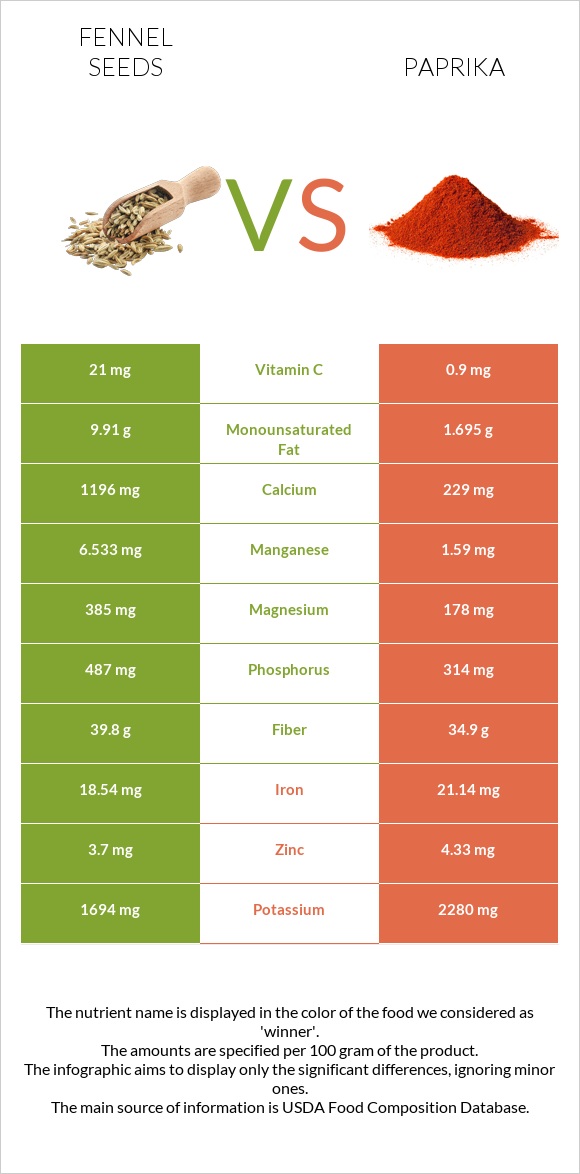 Fennel seeds vs Paprika infographic