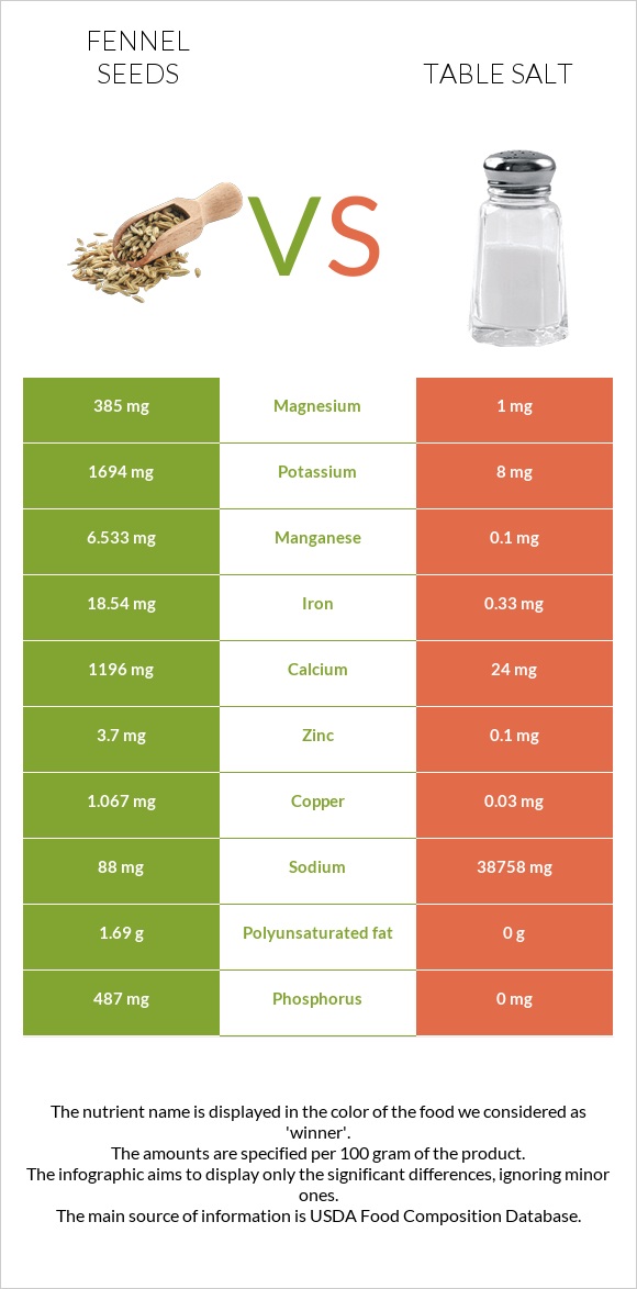Fennel seeds vs Աղ infographic