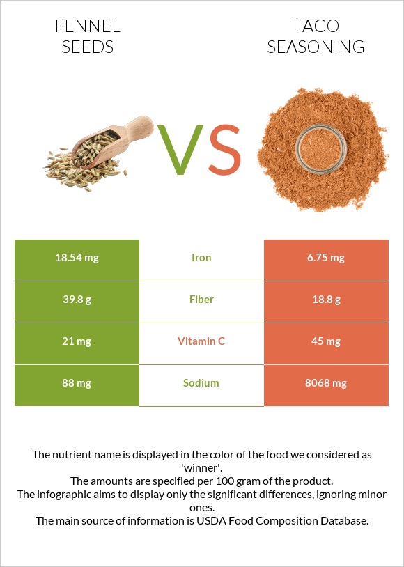 Fennel seeds vs Taco seasoning infographic