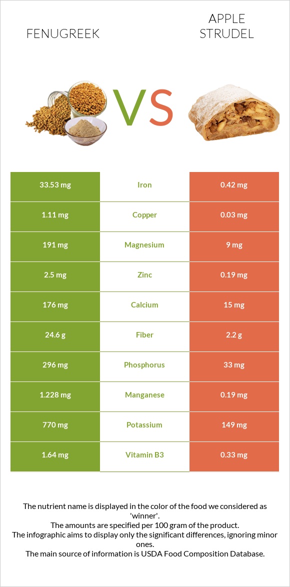 Fenugreek vs Apple strudel infographic