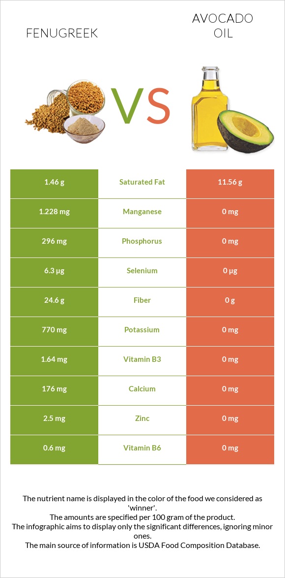Fenugreek vs Avocado oil infographic