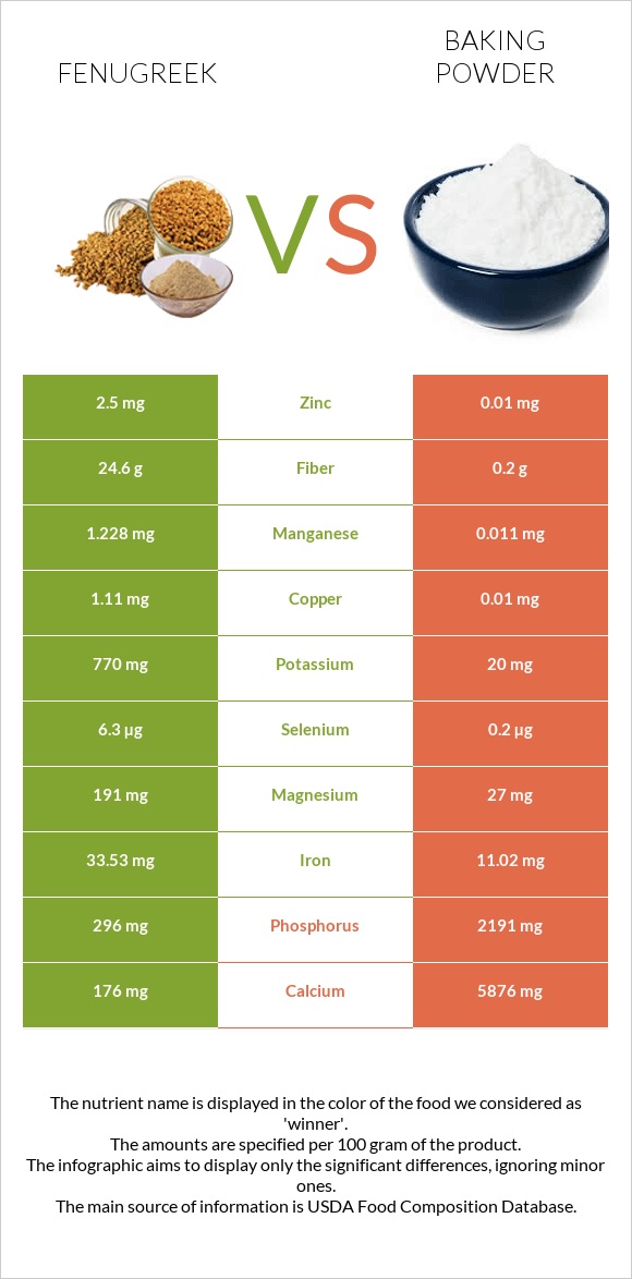 Fenugreek vs Baking powder infographic