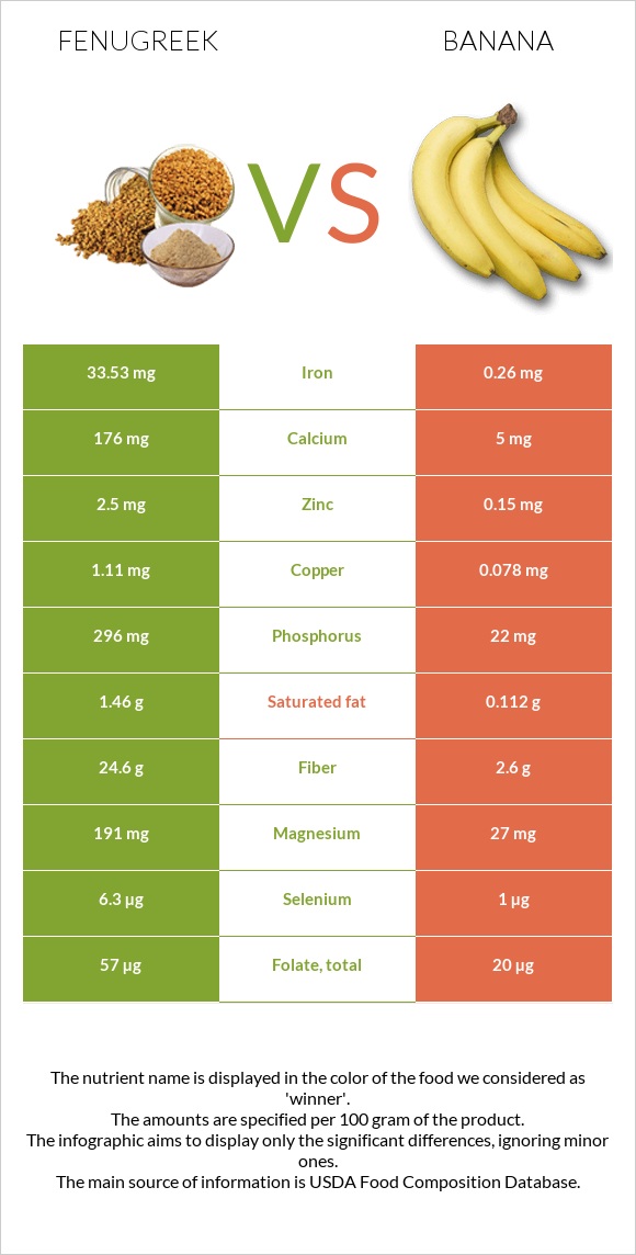 Fenugreek vs Banana infographic