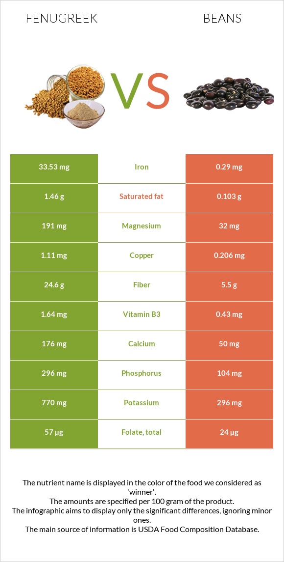 Fenugreek vs Beans infographic