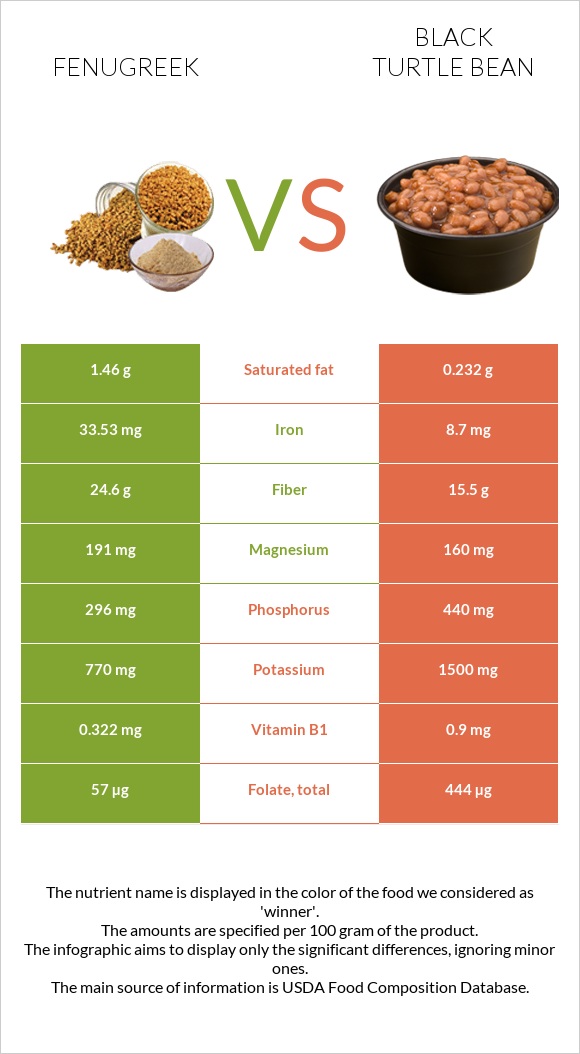 Շամբալա vs Սև լոբի infographic