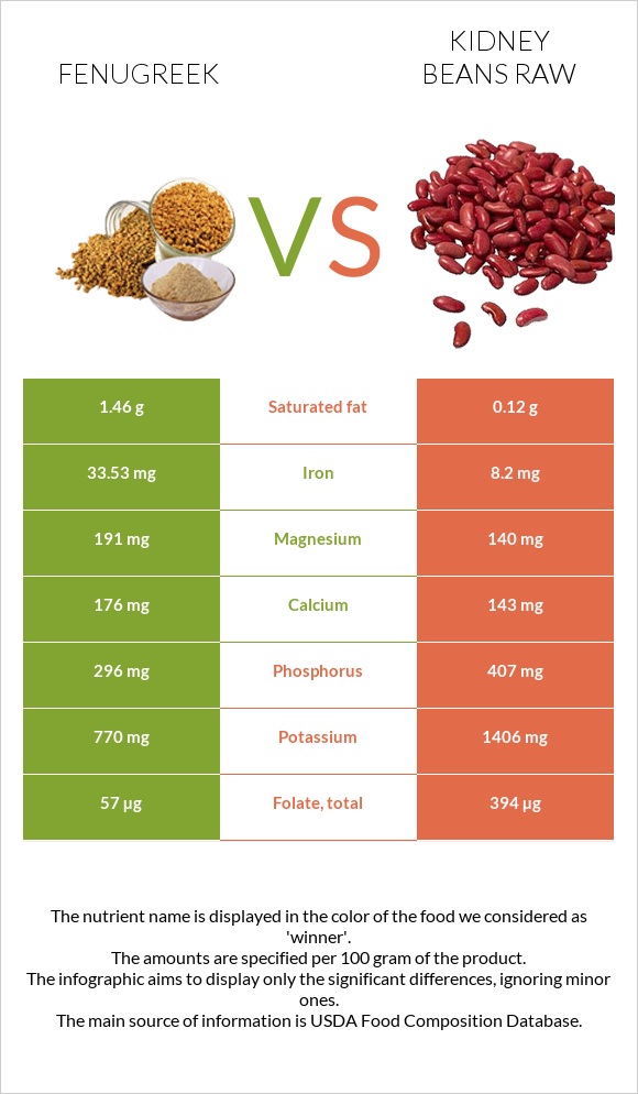 Fenugreek vs Kidney beans raw infographic