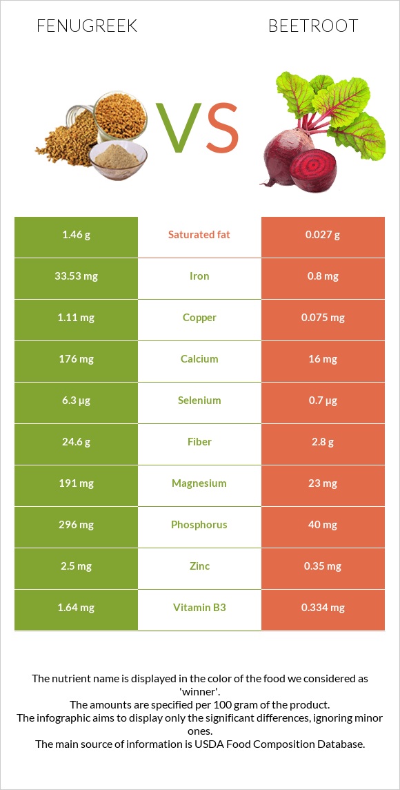 Fenugreek vs Beetroot infographic