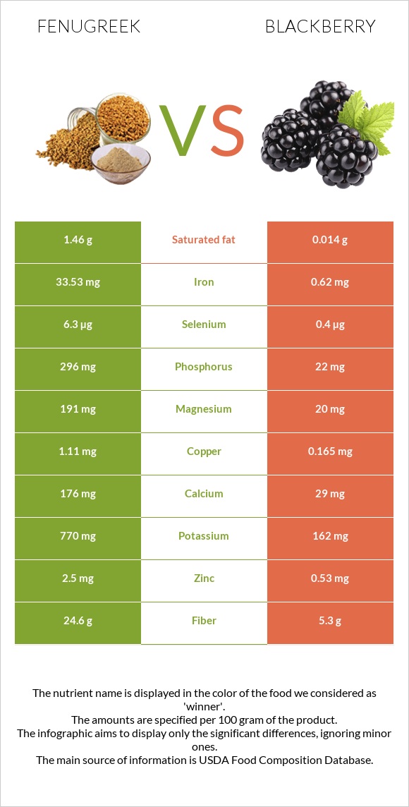 Fenugreek vs Blackberry infographic