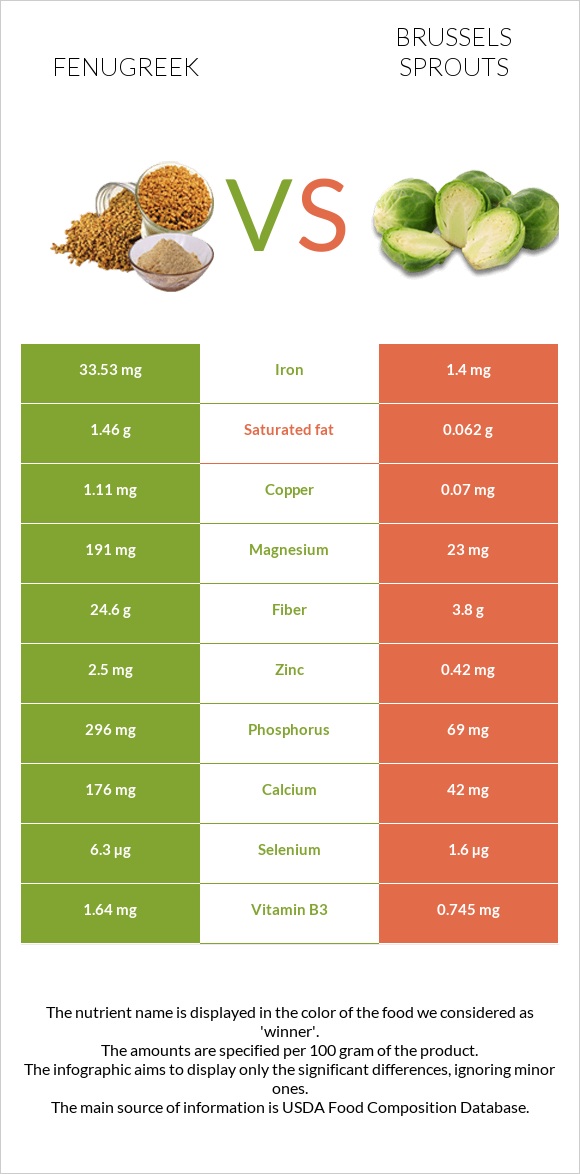 Fenugreek vs Brussels sprouts infographic