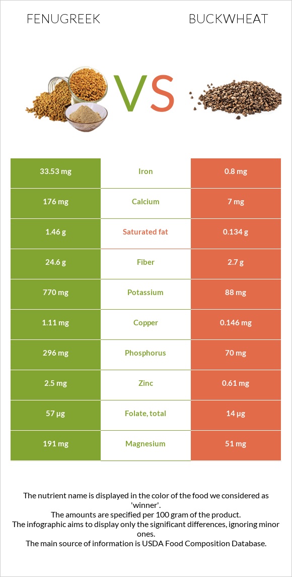 Fenugreek vs Buckwheat infographic