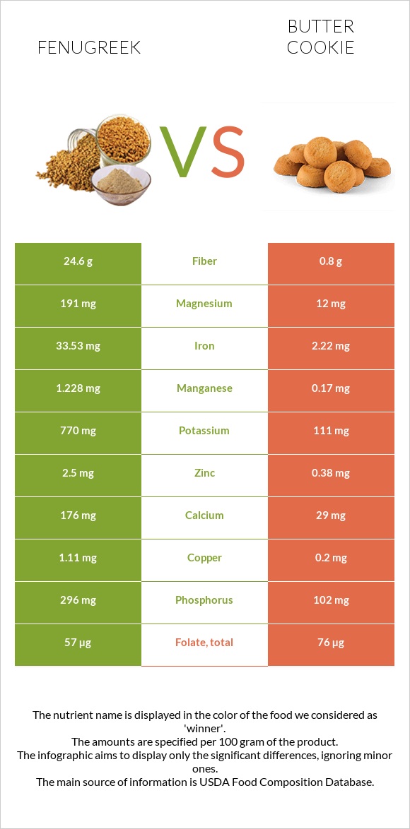 Fenugreek vs Butter cookie infographic