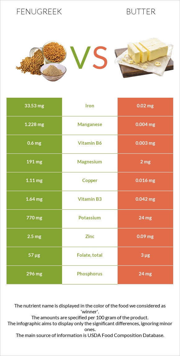 Fenugreek vs Butter infographic