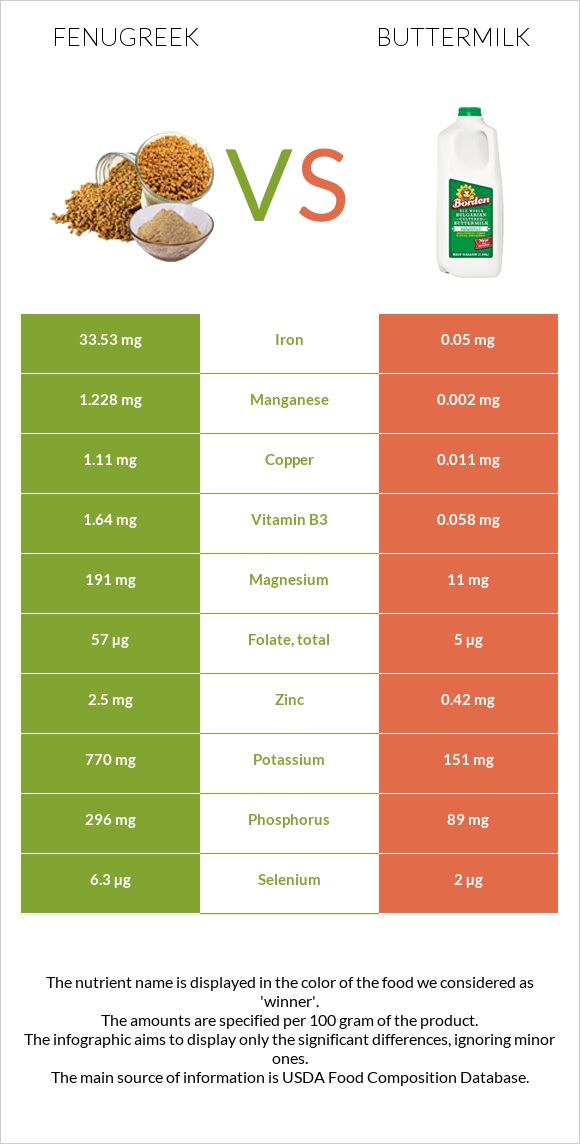 Fenugreek vs Buttermilk infographic