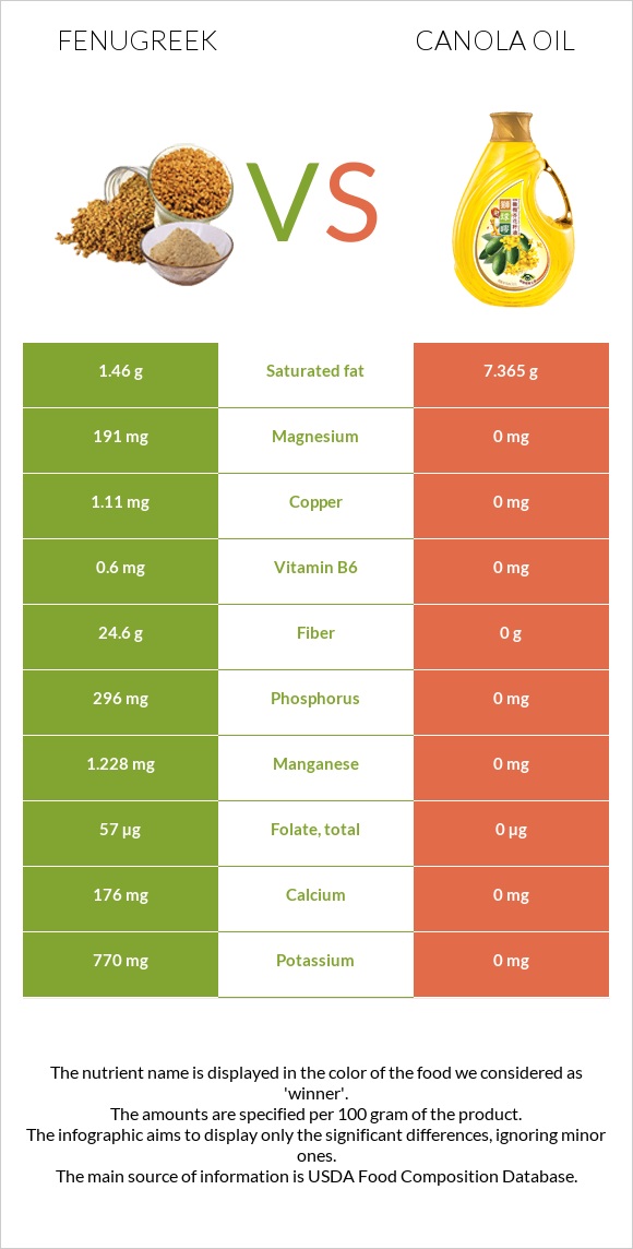 Fenugreek vs Canola oil infographic