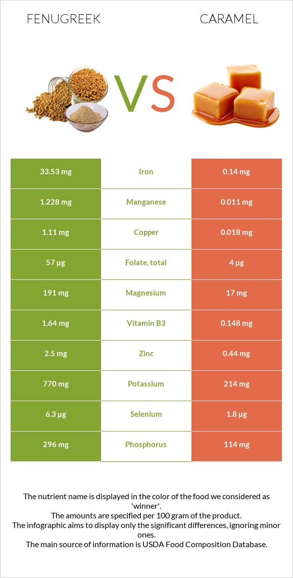 Fenugreek vs Caramel infographic