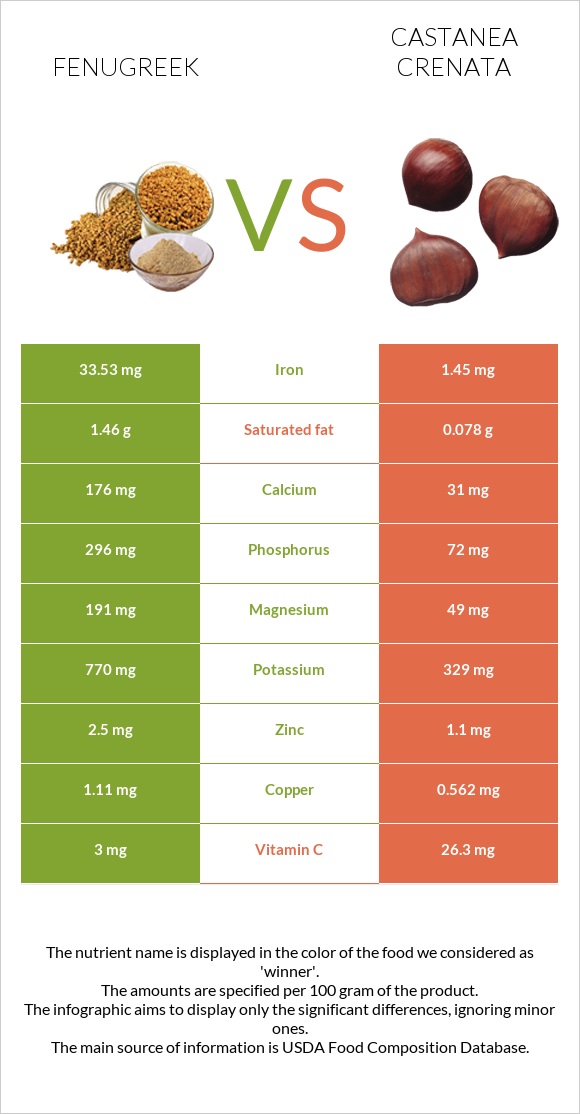 Fenugreek vs Castanea crenata infographic