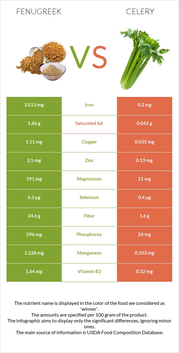 Fenugreek vs Celery infographic