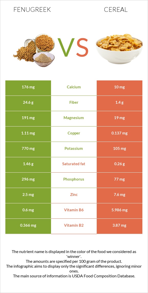 Fenugreek vs Cereal infographic