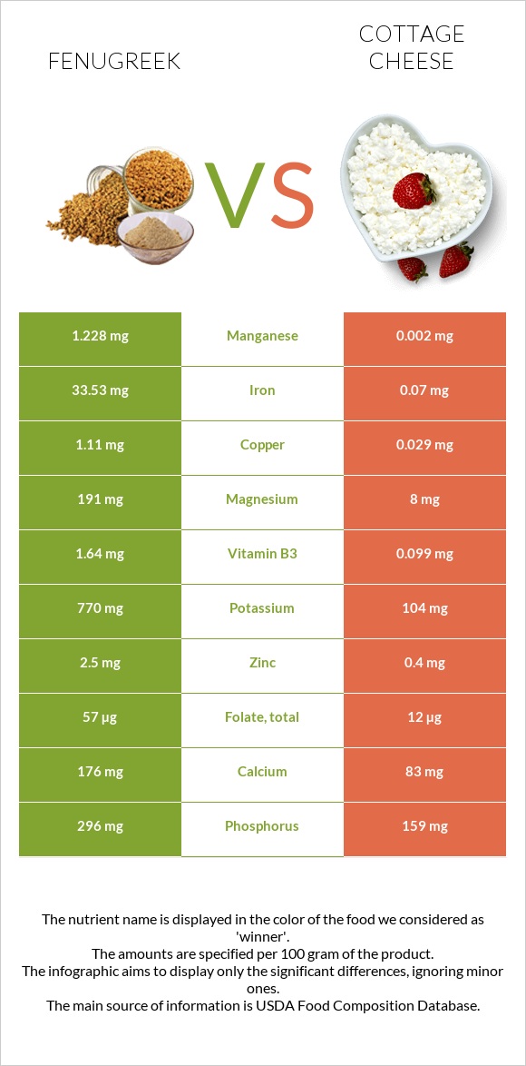 Fenugreek vs Cottage cheese infographic