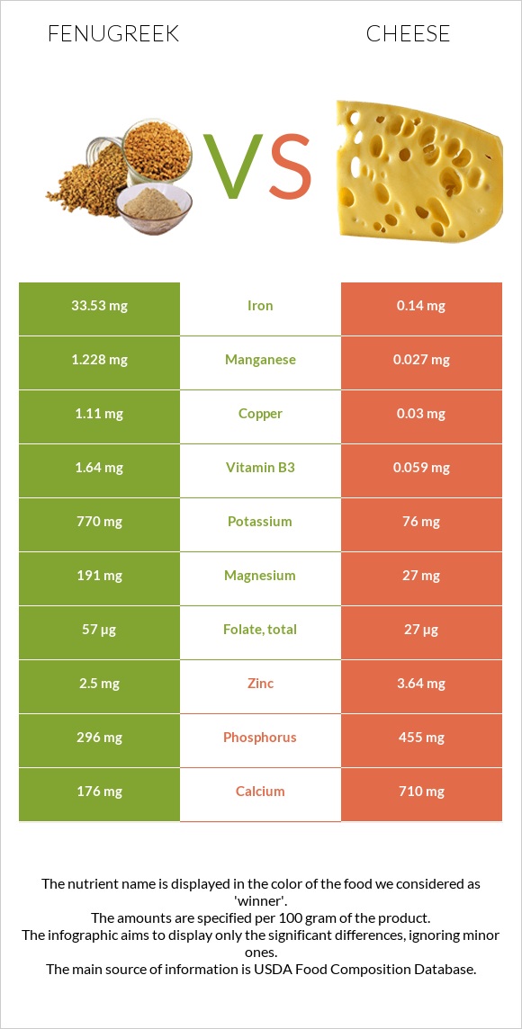 Fenugreek vs Cheese infographic