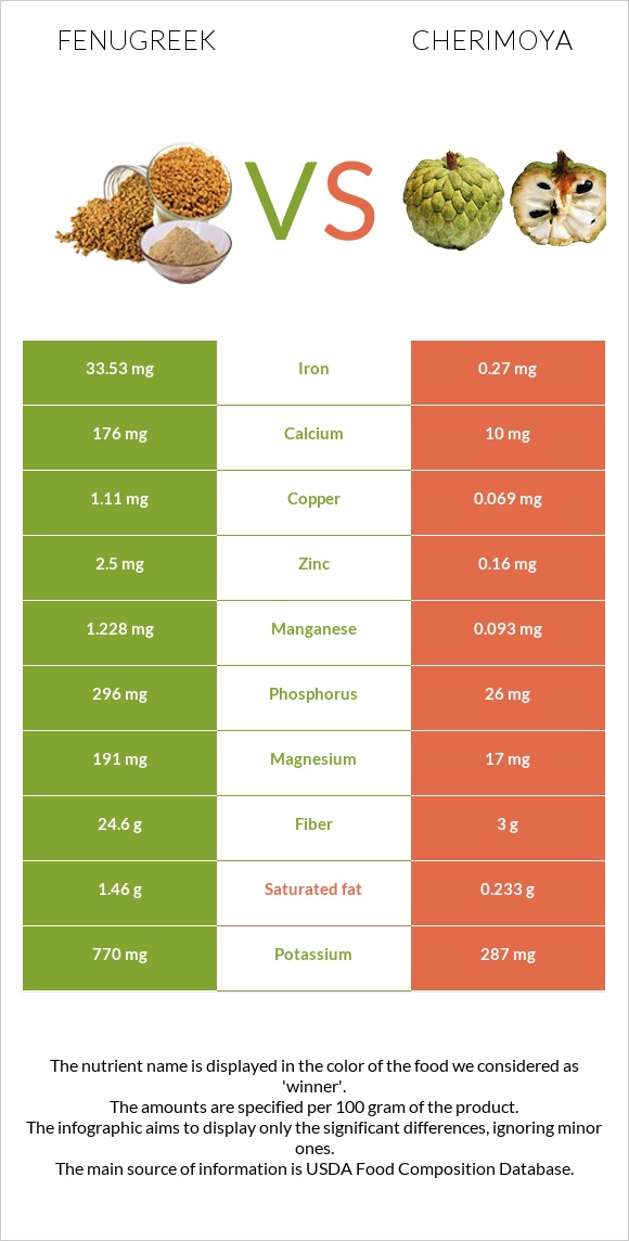 Շամբալա vs Cherimoya infographic