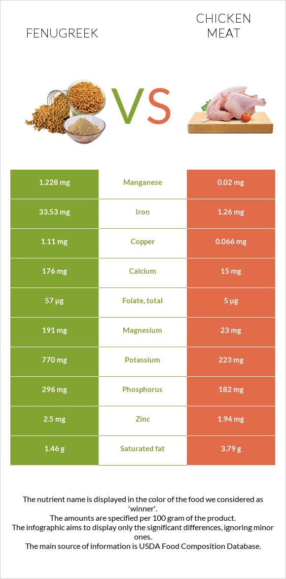 Fenugreek vs Chicken meat infographic