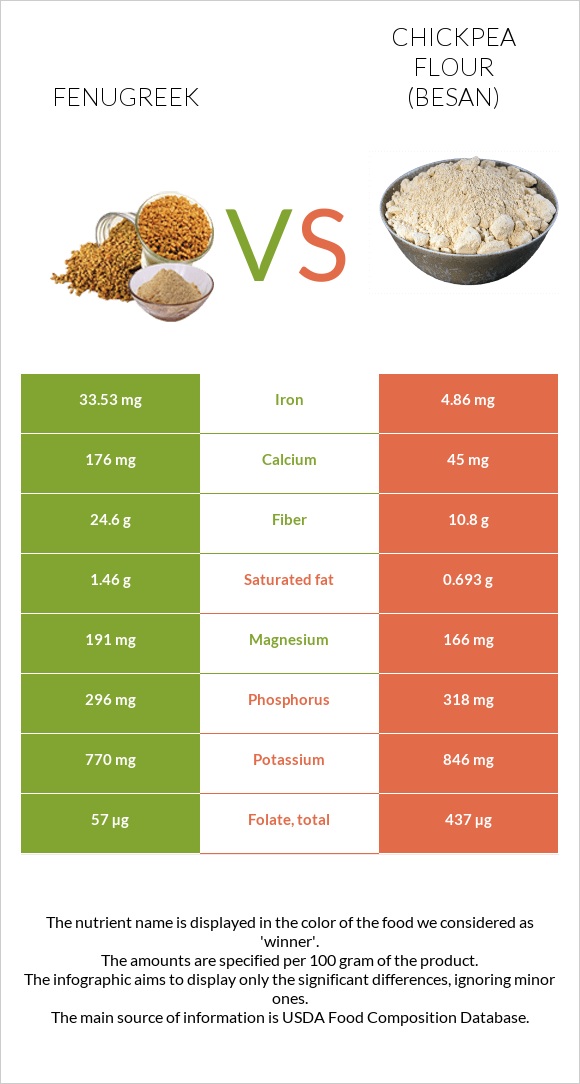 Fenugreek vs Chickpea flour (besan) infographic