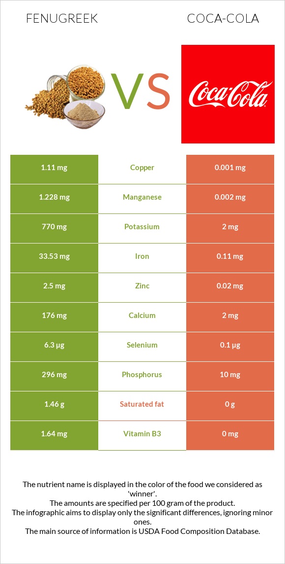 Fenugreek vs Coca-Cola infographic