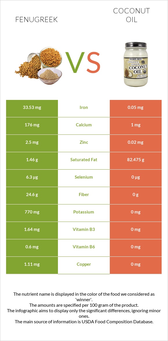 Fenugreek vs Coconut oil infographic