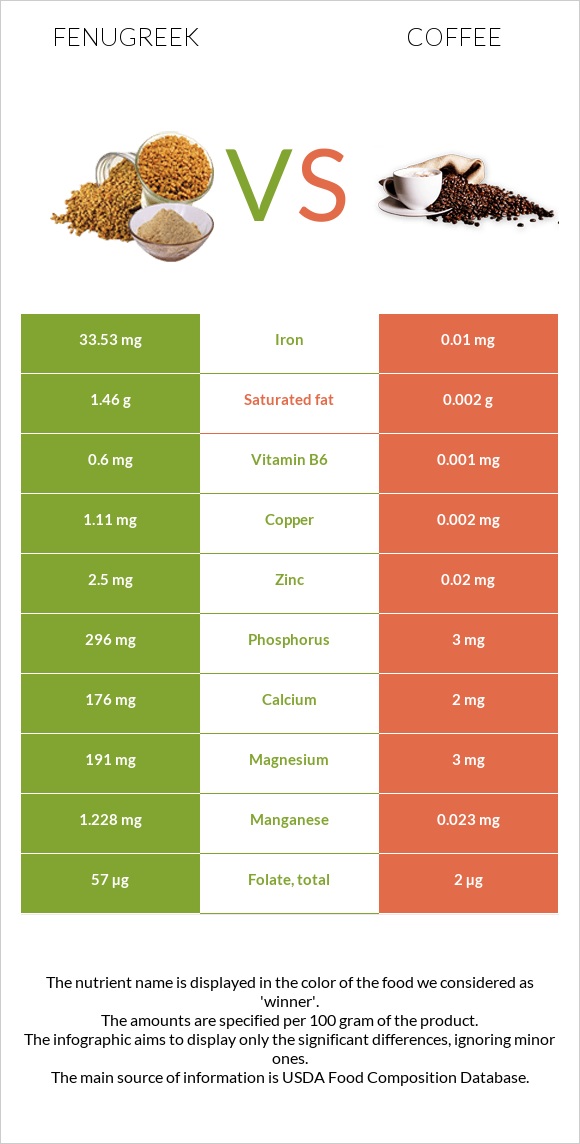 Fenugreek vs. Coffee — InDepth Nutrition Comparison