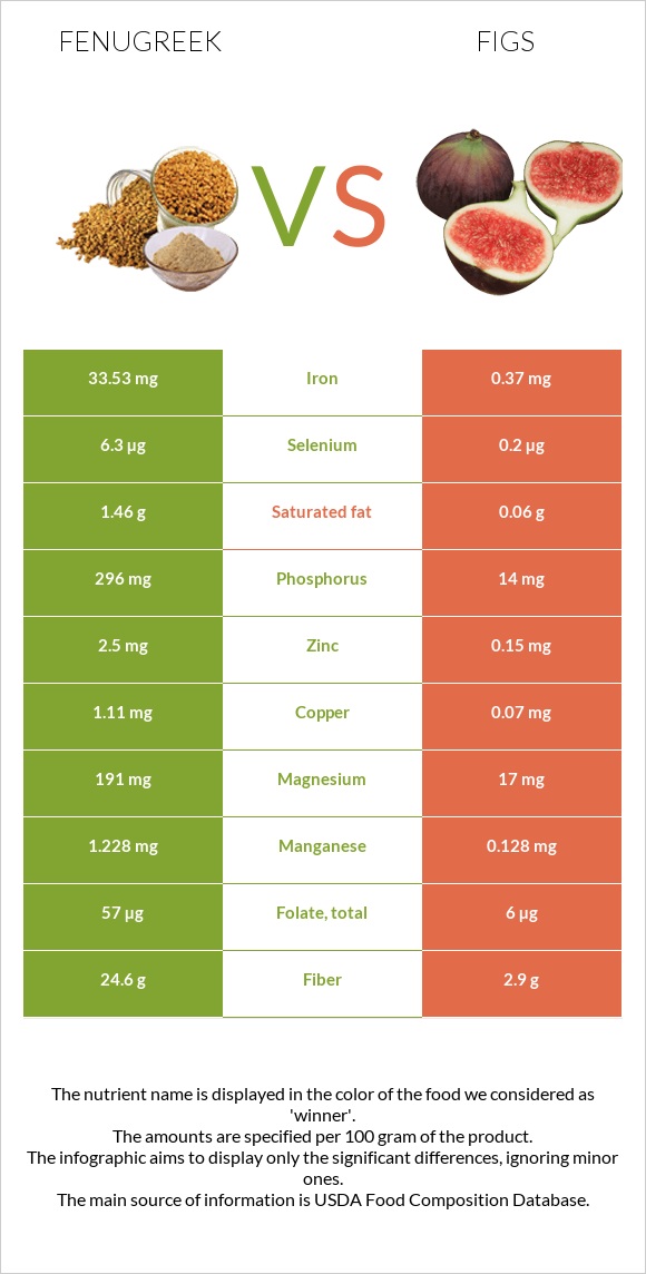 Fenugreek vs Figs infographic