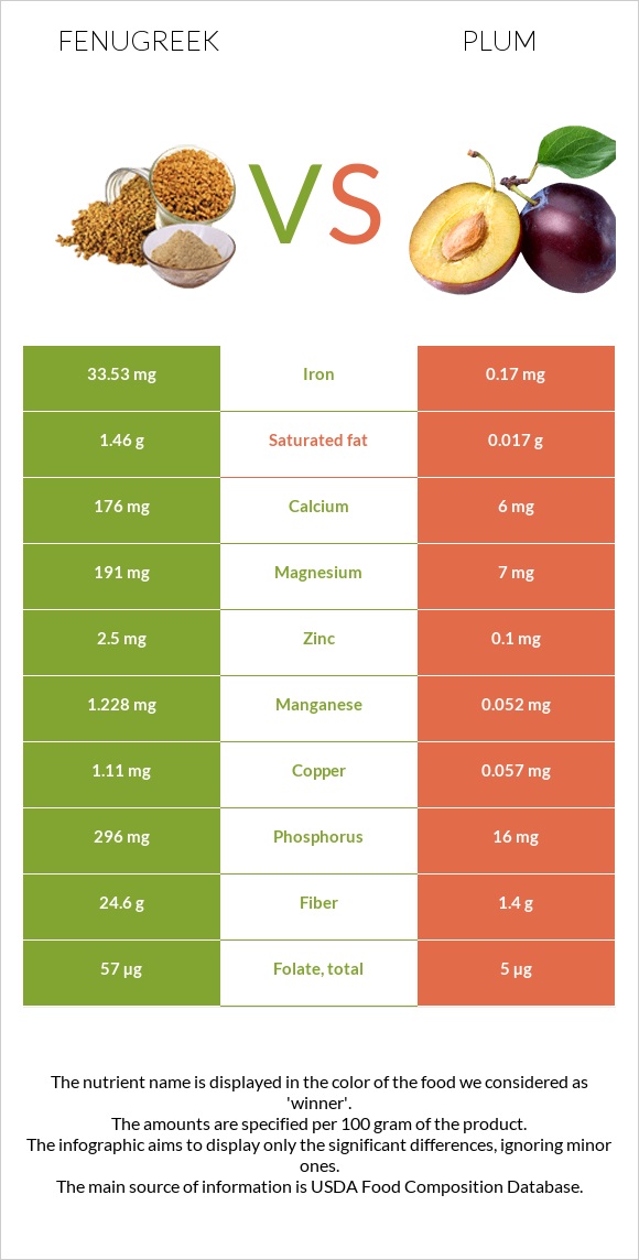 Fenugreek vs Plum infographic