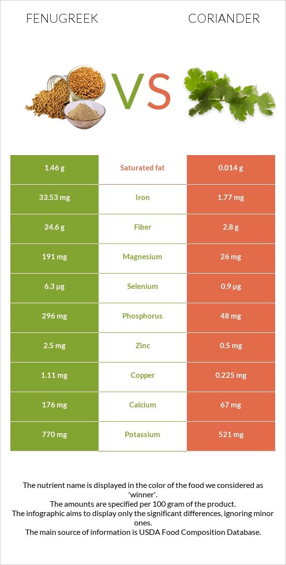 Fenugreek vs Coriander infographic