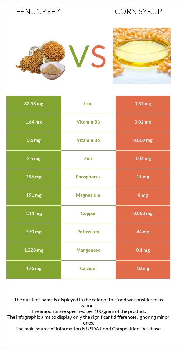 Fenugreek vs Corn syrup infographic