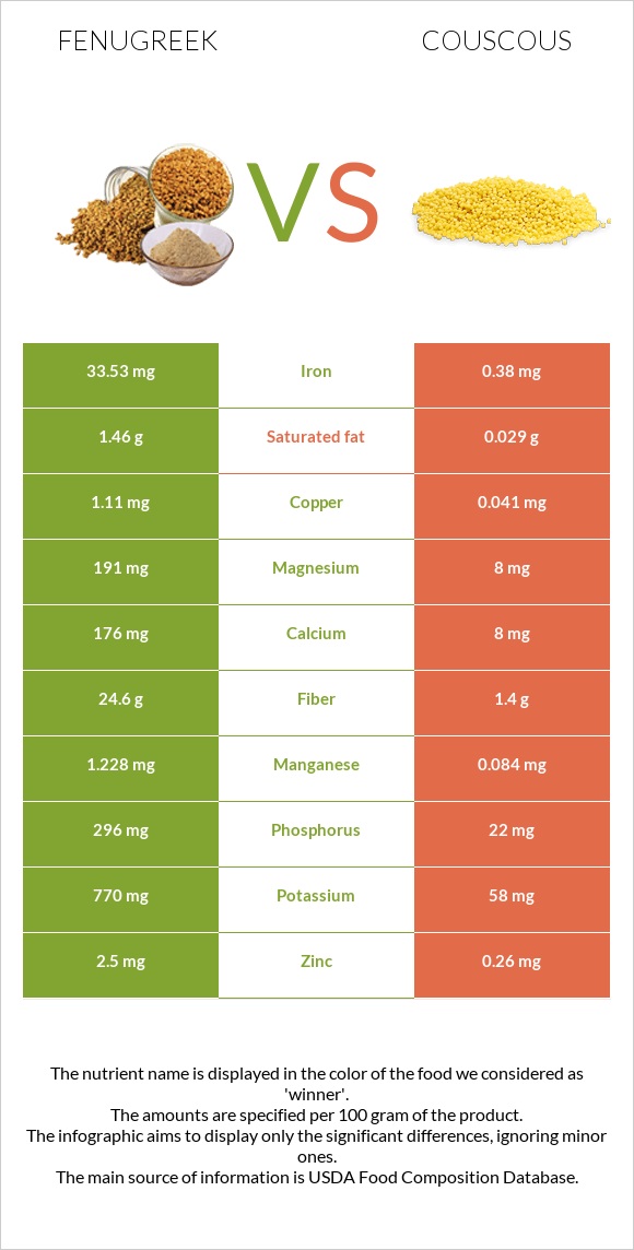 Fenugreek vs Couscous infographic