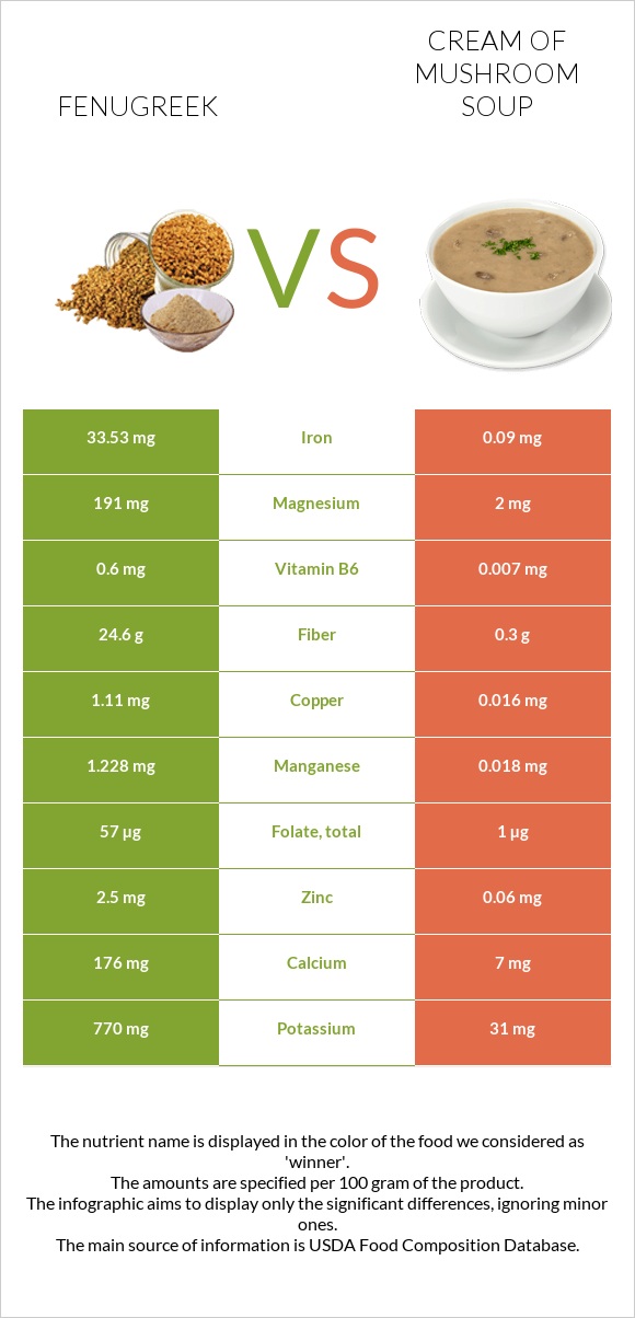 Fenugreek vs Cream of mushroom soup infographic