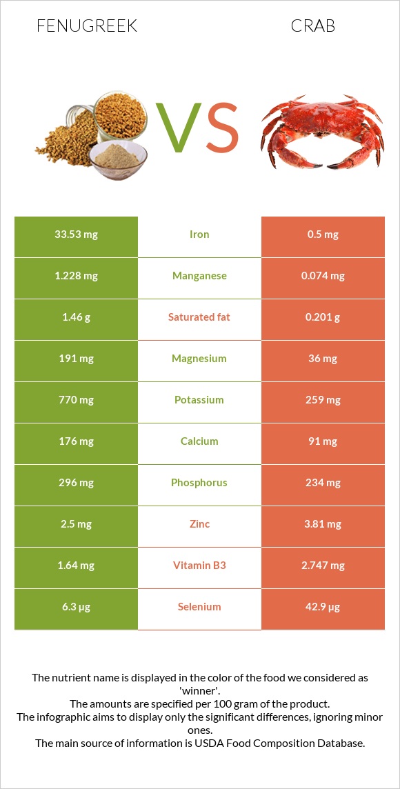 Fenugreek vs Crab infographic