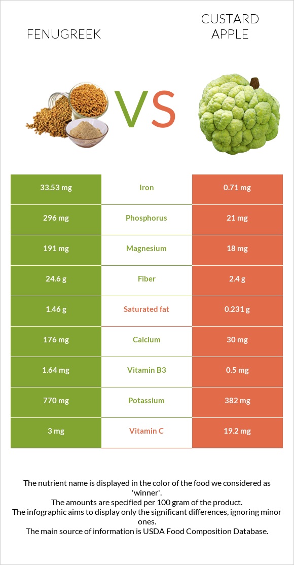 Fenugreek vs Custard apple infographic