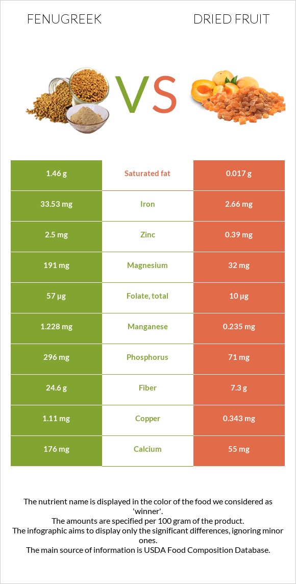 Fenugreek vs Dried fruit infographic