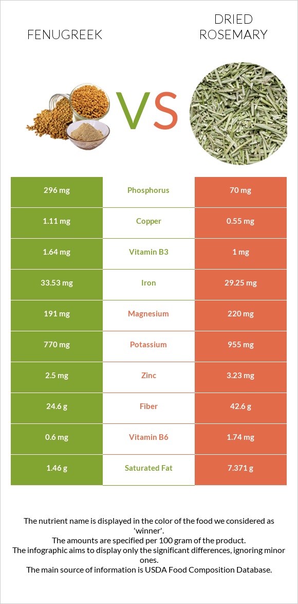 Fenugreek vs Dried rosemary infographic