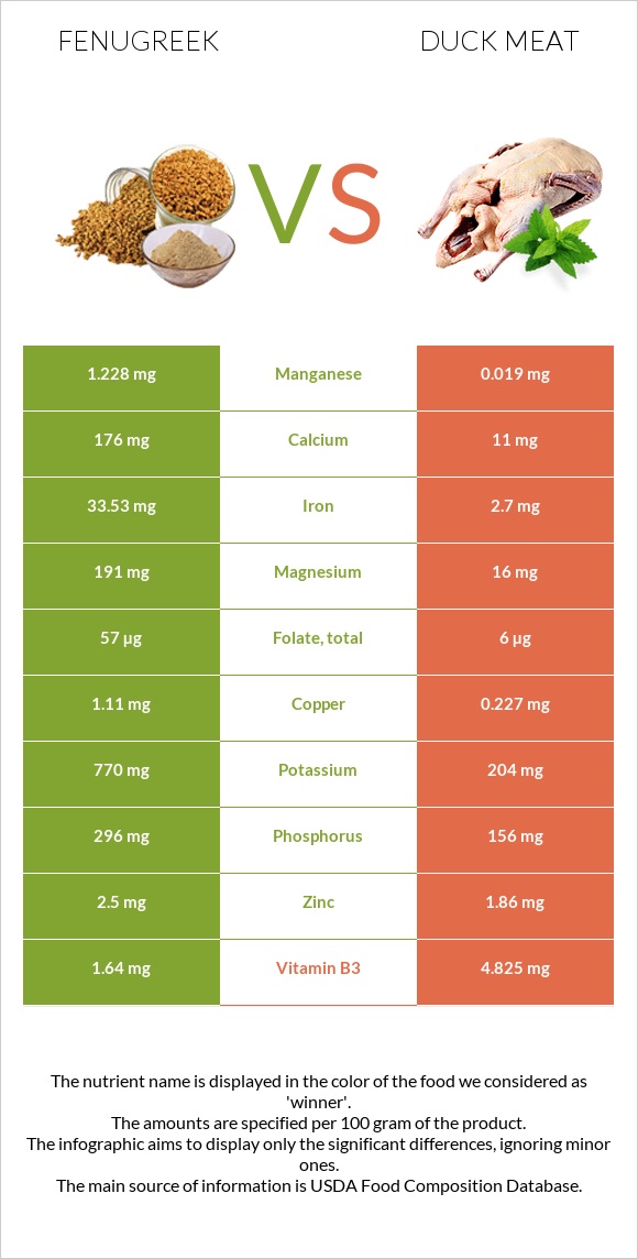 Fenugreek vs Duck meat infographic