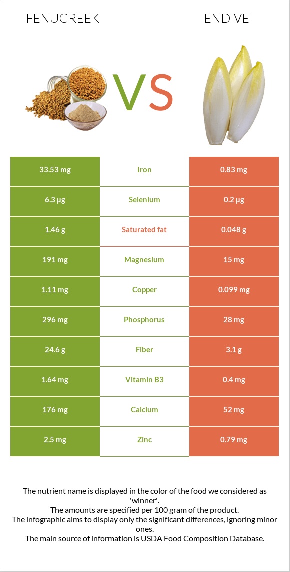 Fenugreek vs Endive infographic