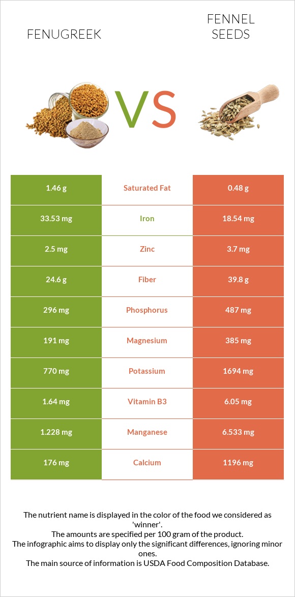 Fenugreek vs Fennel seeds infographic